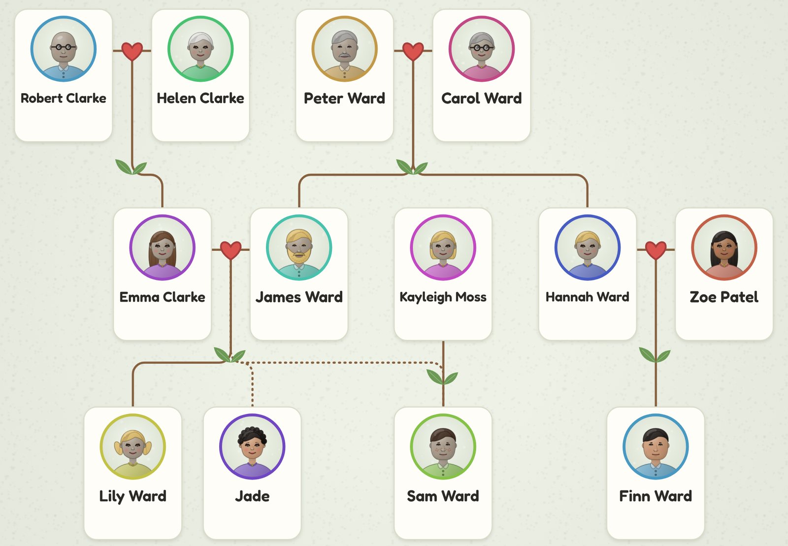 An example family tree with adoption and fostering: Emma Clarke and James Ward with their daughter Lily, foster daughter Jade and adopted son Sam, Sam's birth mother Kayleigh Moss, and James's sister Hannah Ward with her wife Zoe Patel and their son Finn