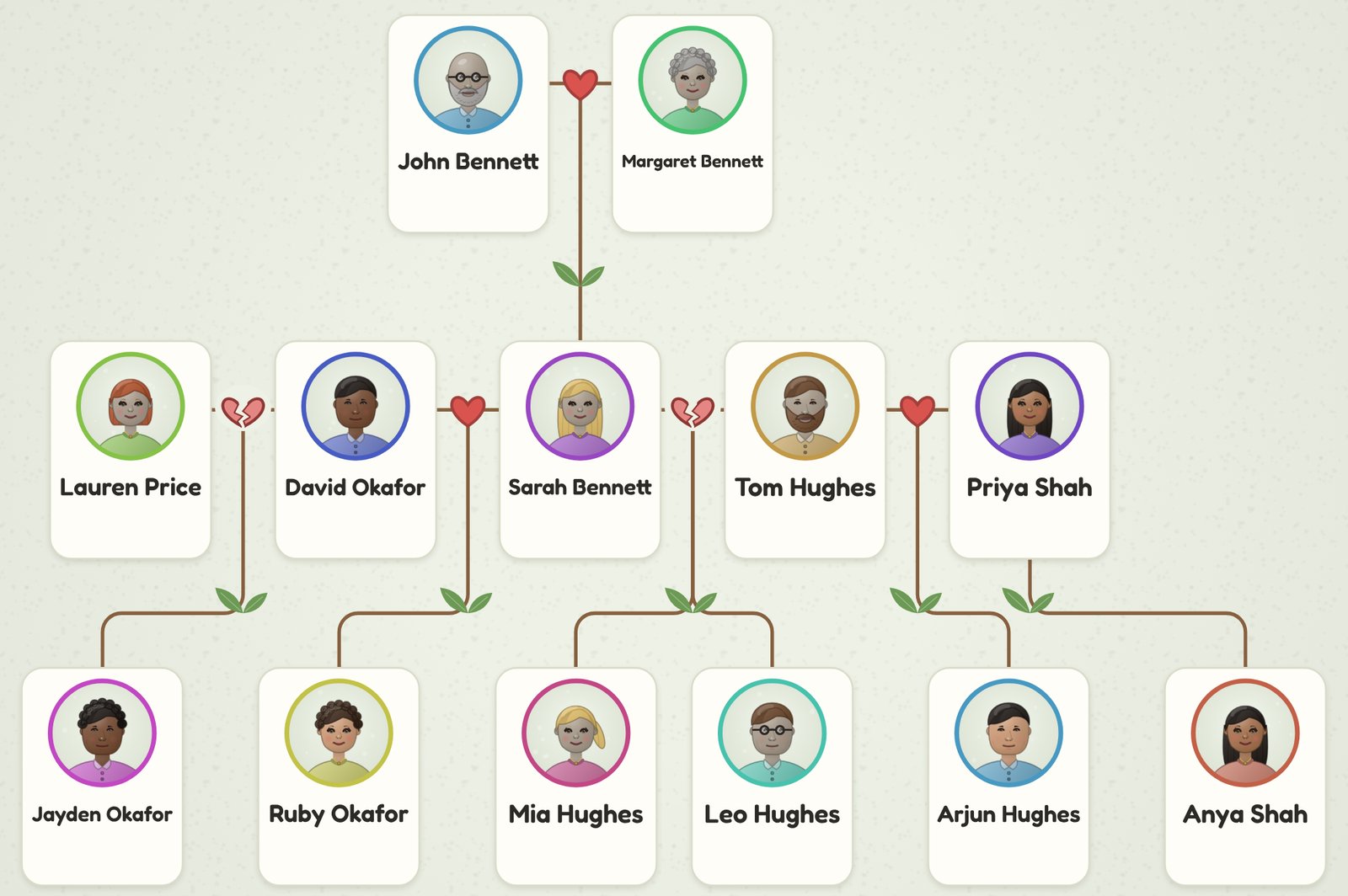 An example blended family tree: Sarah Bennett between her ex-husband Tom Hughes and her husband David Okafor, David's ex-partner Lauren Price, Tom's wife Priya Shah, and the children Jayden, Ruby, Mia, Leo, Arjun and Anya
