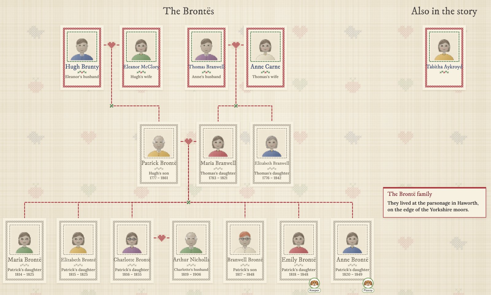 Brontë family tree: Hugh Brunty and Eleanor McClory, Thomas Branwell and Anne Carne, Patrick Brontë and Maria Branwell with Aunt Elizabeth Branwell, and their six children Maria, Elizabeth, Charlotte, Branwell, Emily and Anne, with Charlotte's husband Arthur Nicholls