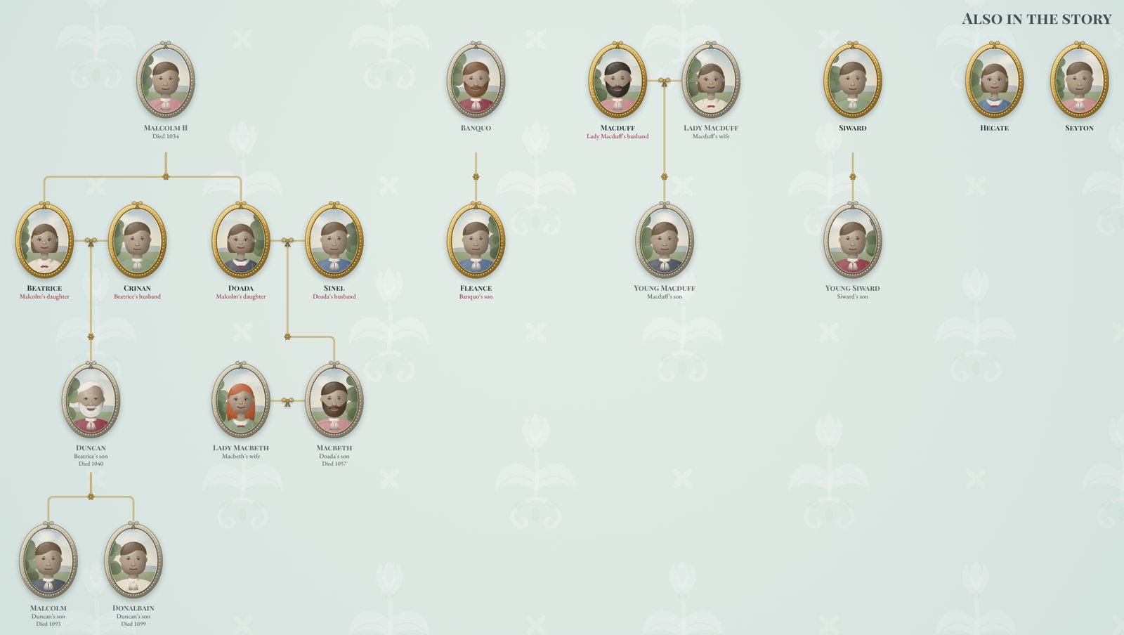 Macbeth family tree: Malcolm II and his daughters Beatrice and Doada, their husbands Crinan and Sinel, Duncan and his sons Malcolm and Donalbain, Macbeth and Lady Macbeth, Banquo and Fleance, Macduff, Lady Macduff and Young Macduff, Siward and Young Siward, with Hecate and Seyton under Also in the story