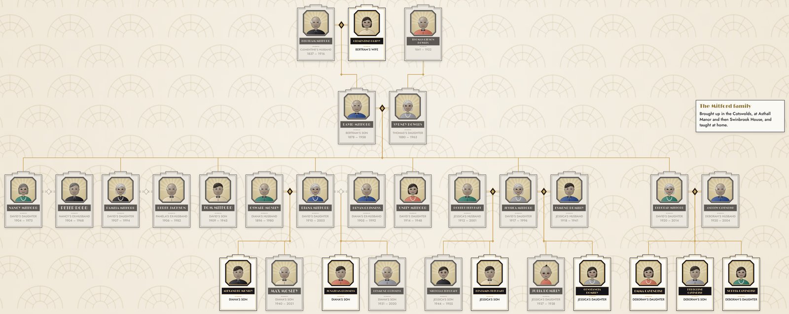 Mitford family tree: Bertram Mitford and Clementine Ogilvy, Thomas Gibson Bowles, David Mitford and Sydney Bowles, their children Nancy, Pamela, Tom, Diana, Unity, Jessica and Deborah, their husbands, and grandchildren including the Guinness, Mosley, Romilly, Treuhaft and Cavendish children