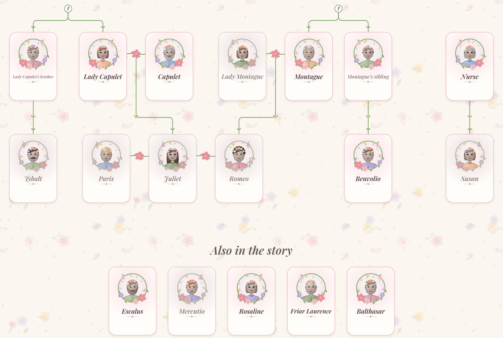 Romeo and Juliet family tree: Lady Capulet's brother and his son Tybalt, Capulet and Lady Capulet with Juliet, Juliet married to Romeo and engaged to Paris, Montague and Lady Montague with Romeo, Montague's sibling with Benvolio, the Nurse and her daughter Susan, and Escalus, Mercutio, Rosaline, Friar Laurence and Balthasar under Also in the story