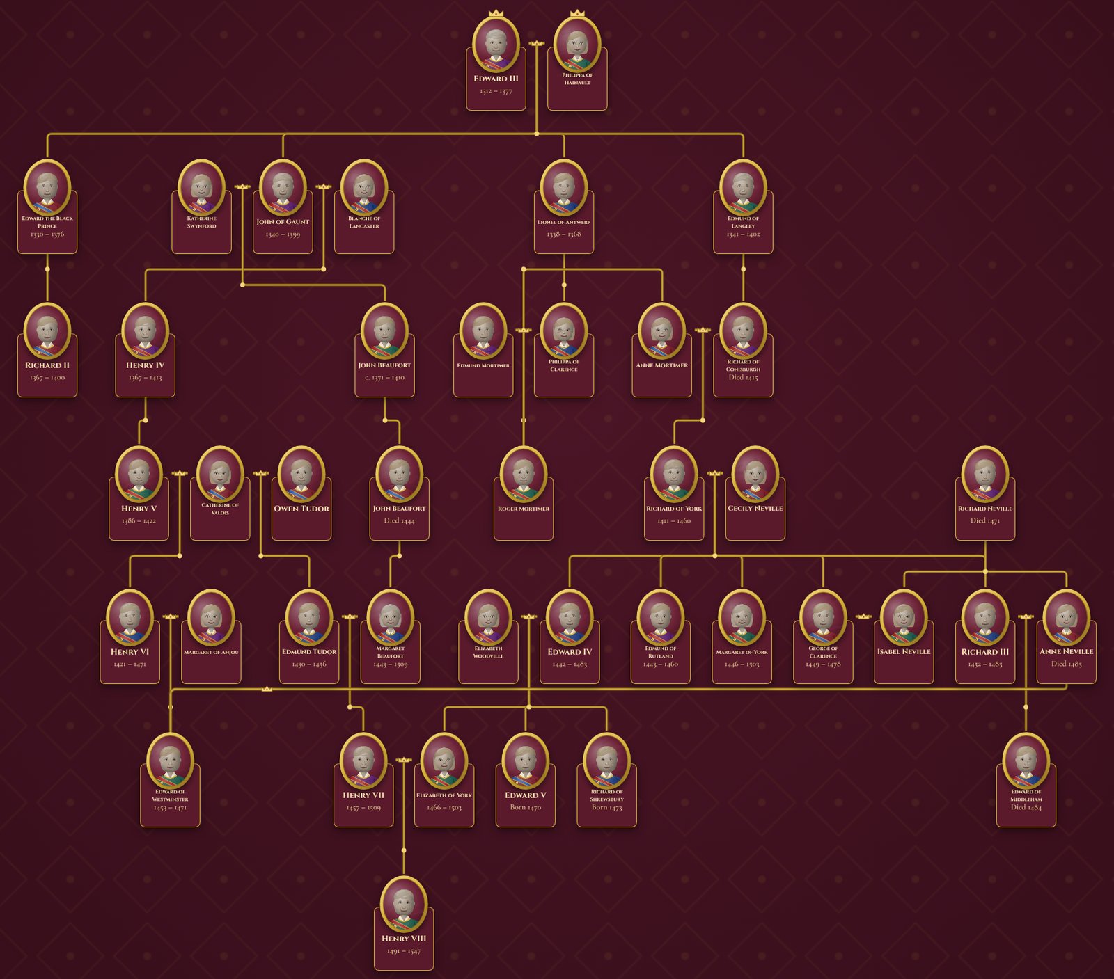 Wars of the Roses family tree: Edward III and Philippa of Hainault, their sons Edward the Black Prince, Lionel of Antwerp, John of Gaunt and Edmund of Langley, the Lancastrian kings Henry IV, V and VI, the Beauforts, the Mortimers, Richard of York and Cecily Neville, Edward IV, Richard III, the Princes in the Tower, the Nevilles, and Henry VII marrying Elizabeth of York