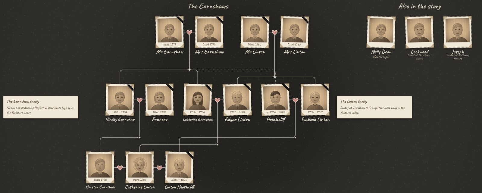 Wuthering Heights family tree: Mr and Mrs Earnshaw with Hindley and Catherine, Mr and Mrs Linton with Edgar and Isabella, Heathcliff fostered by the Earnshaws and married to Isabella, and the grandchildren Hareton, Cathy and Linton Heathcliff