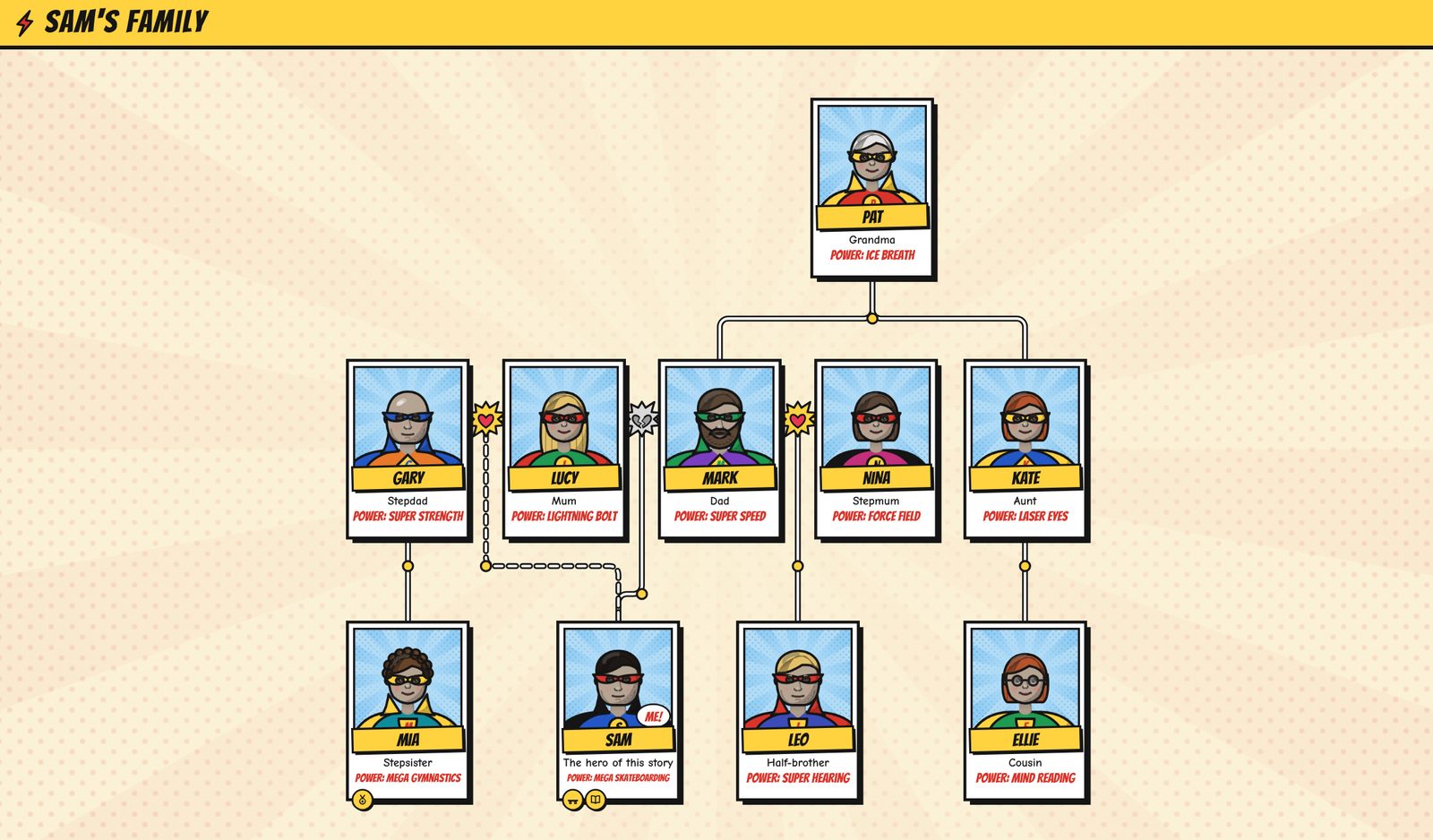 Sam's family tree in the Superheroes design, showing his mum, his stepdad Gary, his stepsister Mia, his dad, his stepmum Nina and his half-brother Leo