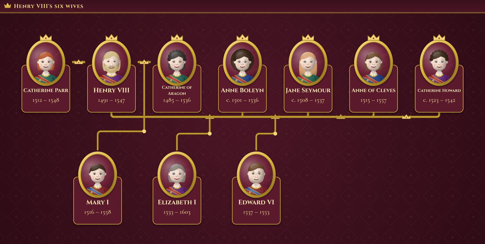 Family tree of Henry VIII, his six wives and his three children, Mary I, Elizabeth I and Edward VI