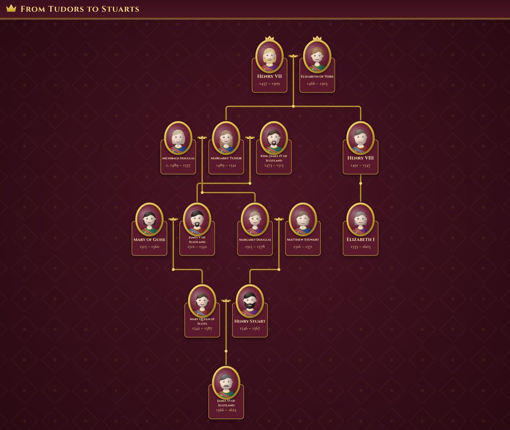 Family tree from Henry VII through Margaret Tudor to James VI of Scotland, who became James I of England