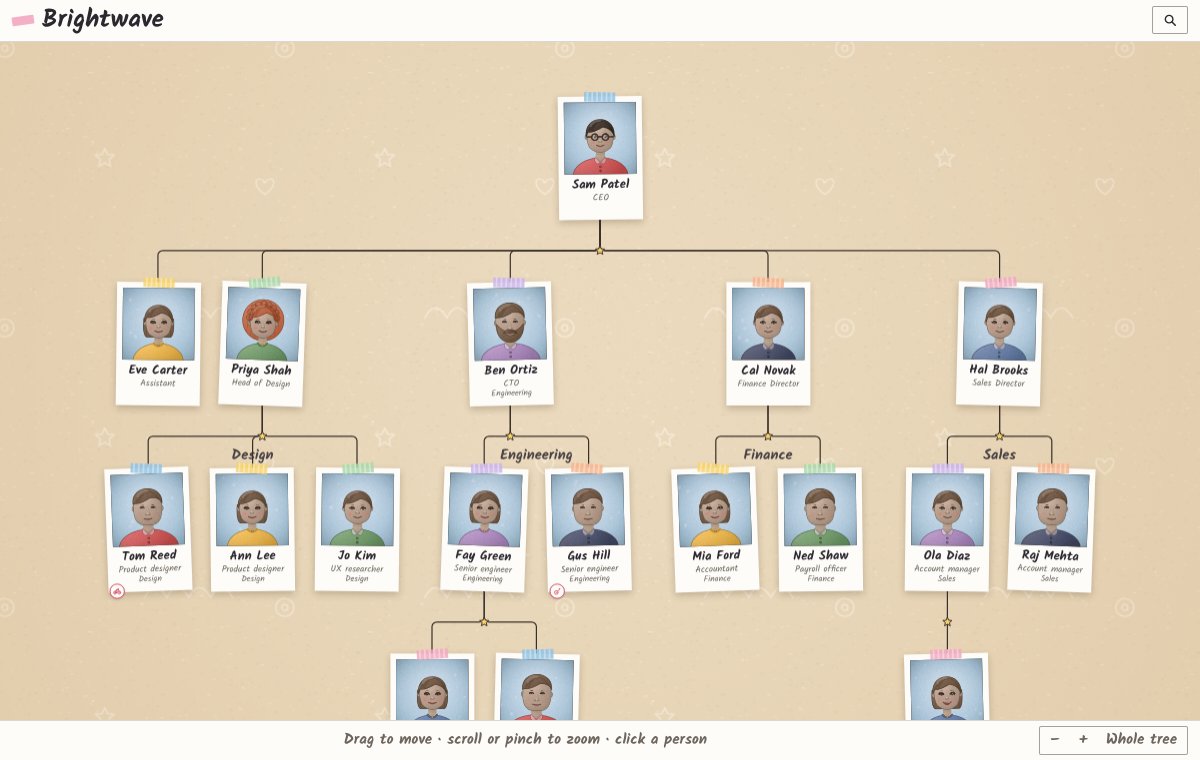 The Brightwave org chart as instant photos