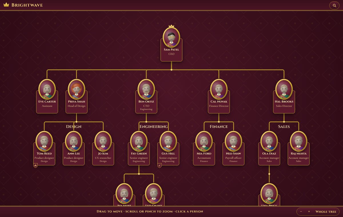 The Brightwave org chart in the Royal design