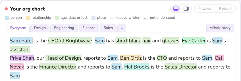 The Brightwave story, with names, job titles and reporting lines coloured as they are understood