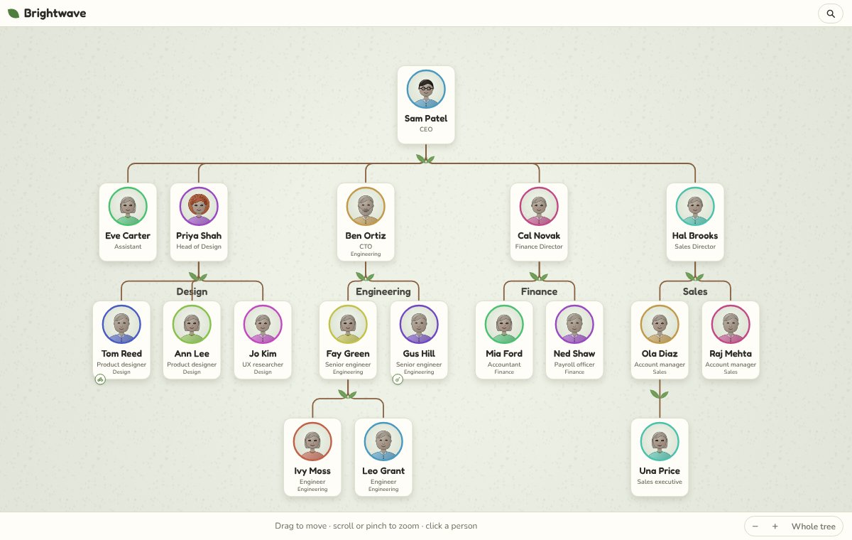 The Brightwave org chart in the Storybook design