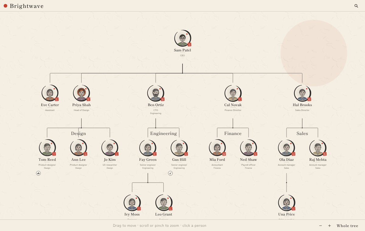 The Brightwave org chart in calm ink and paper